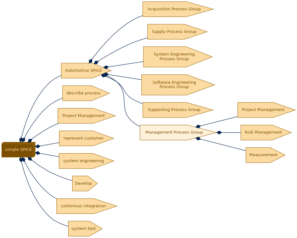 spem diagram of the activity breakdown: Management Process Group