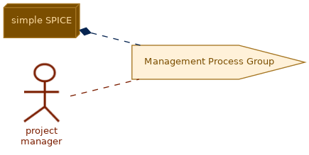spem diagram of the activity overview: Management Process Group