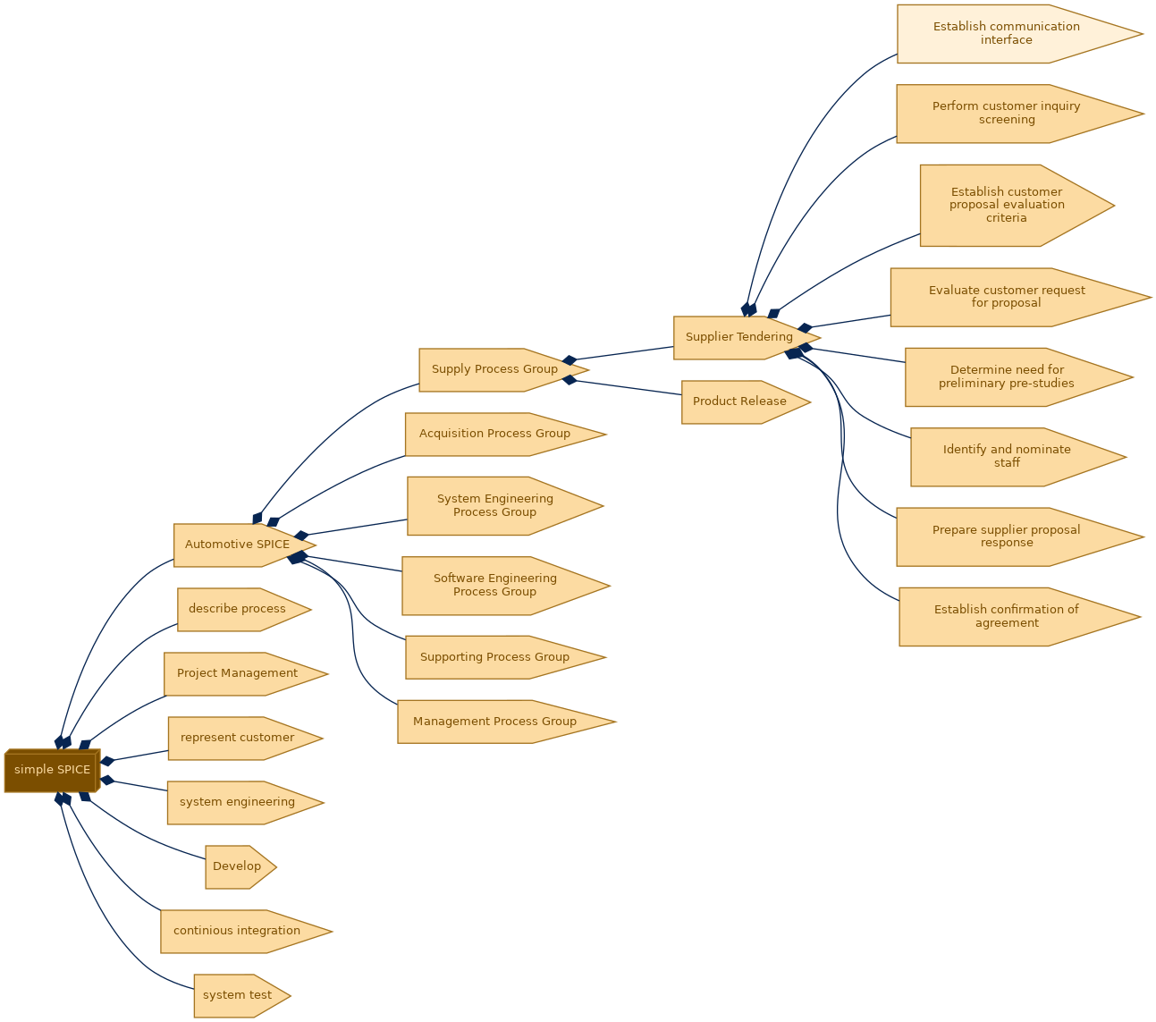 spem diagram of the activity breakdown: Establish communication interface