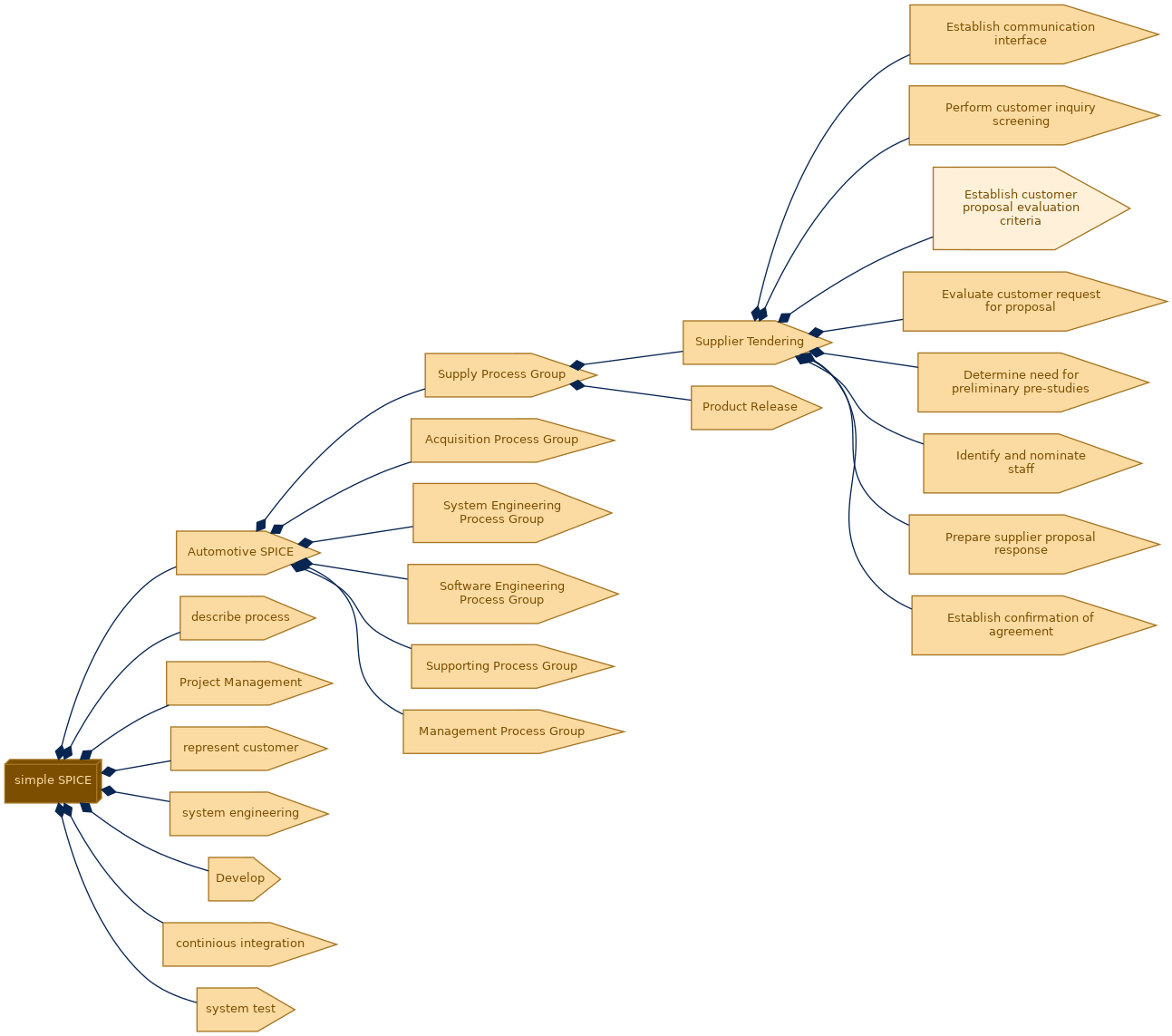 spem diagram of the activity breakdown: Establish customer proposal evaluation criteria