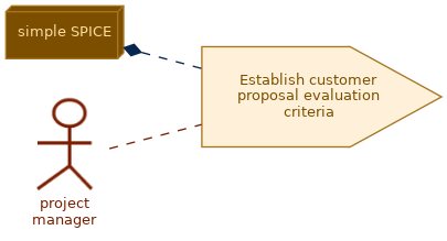 spem diagram of the activity overview: Establish customer proposal evaluation criteria