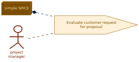 spem diagram of the activity overview: Evaluate customer request for proposal