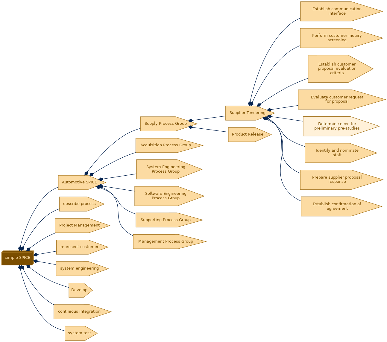 spem diagram of the activity breakdown: Determine need for preliminary pre-studies