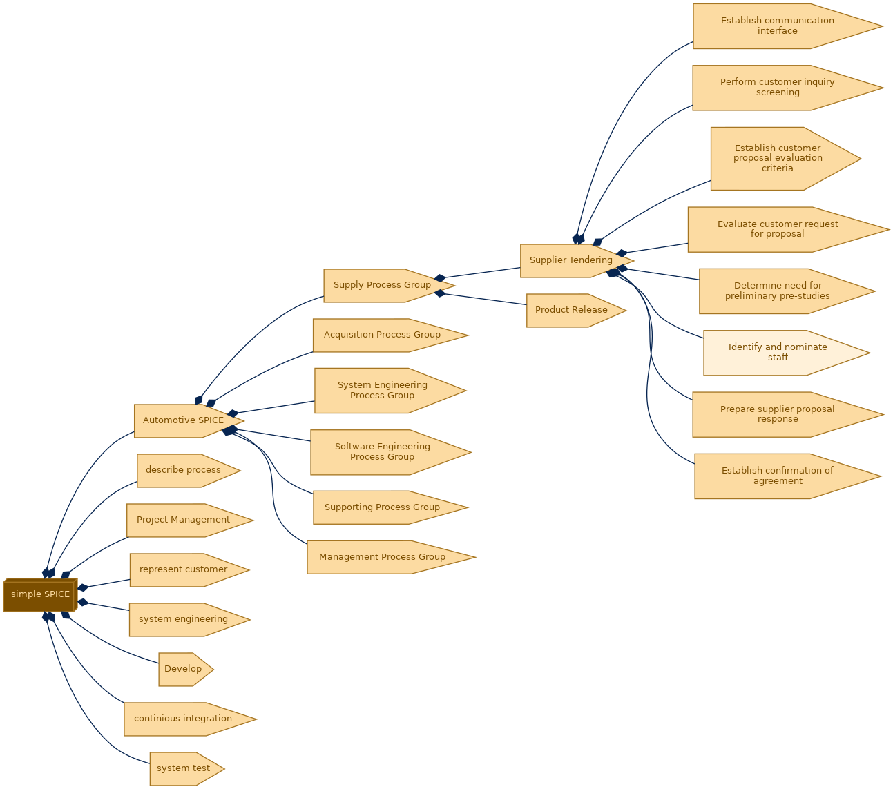 spem diagram of the activity breakdown: Identify and nominate staff