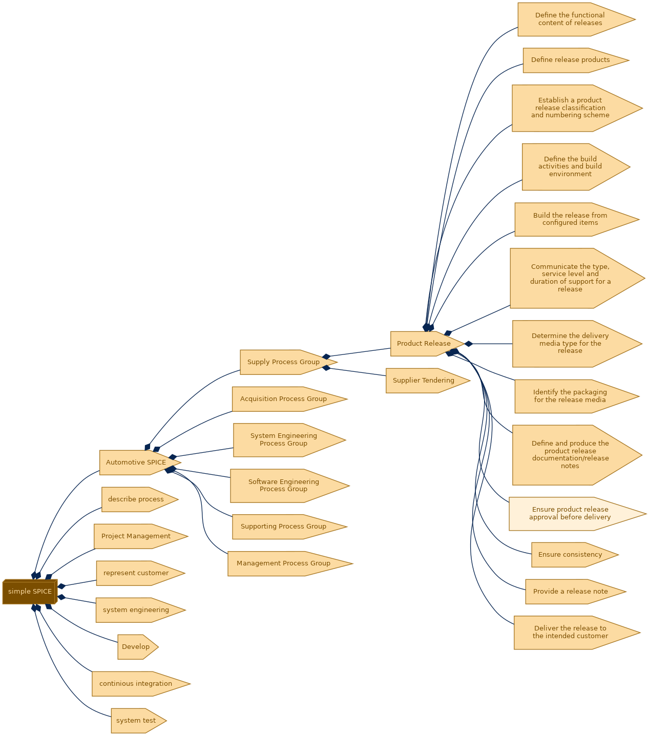 spem diagram of the activity breakdown: Ensure product release approval before delivery