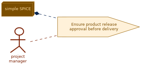 spem diagram of the activity overview: Ensure product release approval before delivery