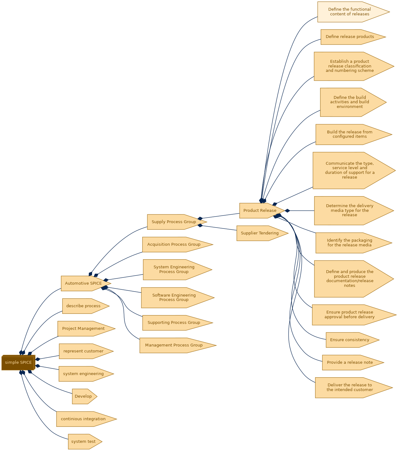 spem diagram of the activity breakdown: Define the functional content of releases