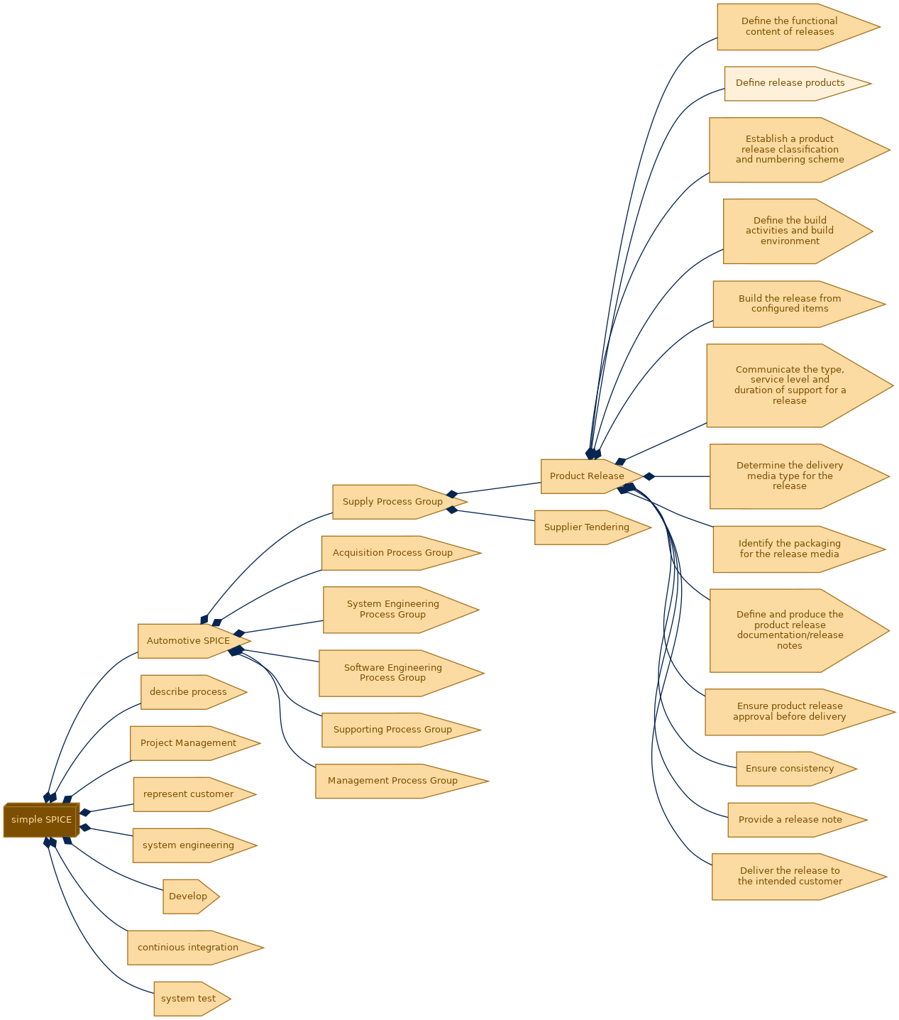 spem diagram of the activity breakdown: Define release products