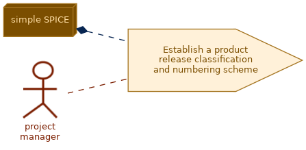 spem diagram of the activity overview: Establish a product release classification and numbering scheme