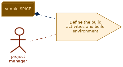 spem diagram of the activity overview: Define the build activities and build environment