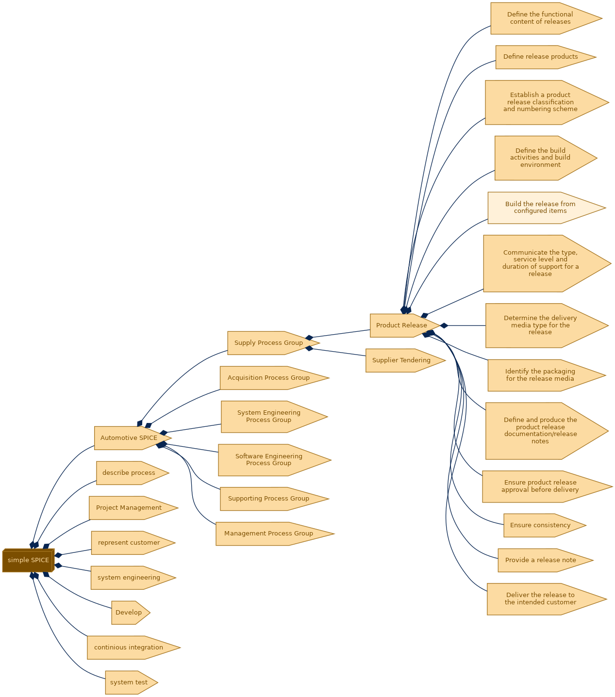 spem diagram of the activity breakdown: Build the release from configured items