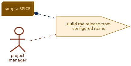 spem diagram of the activity overview: Build the release from configured items