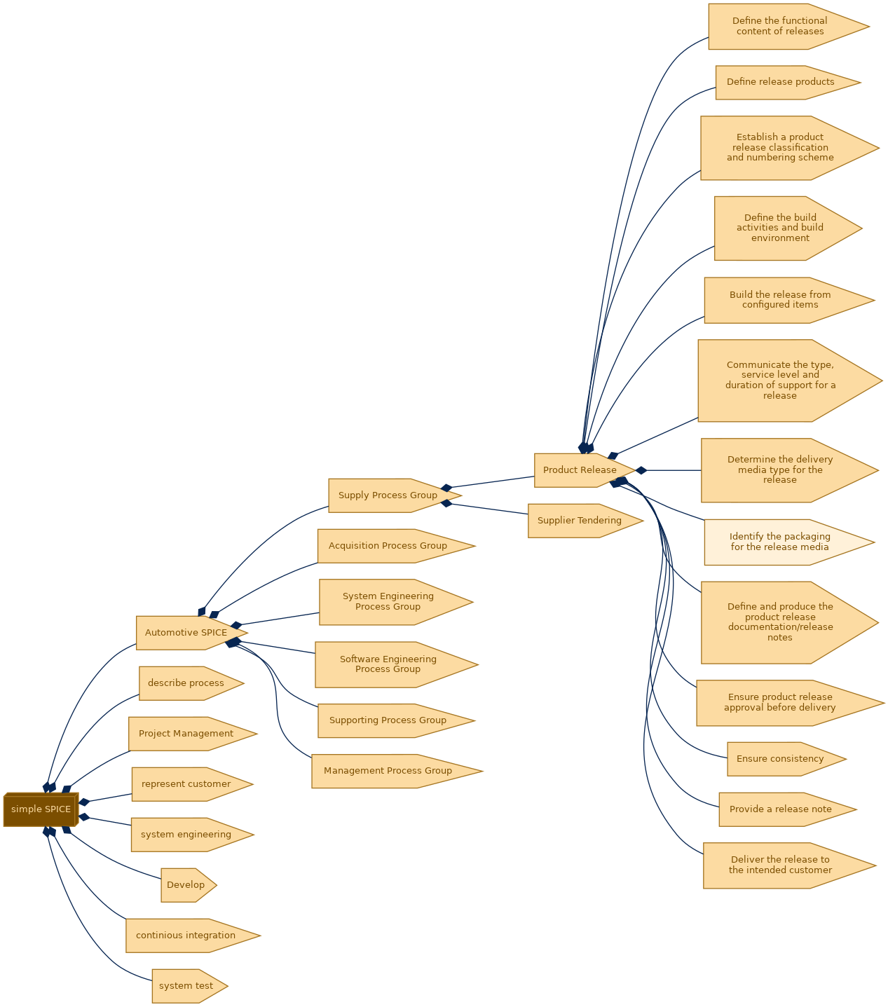 spem diagram of the activity breakdown: Identify the packaging for the release media