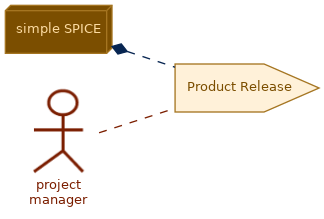 spem diagram of the activity overview: Product Release
