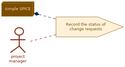 spem diagram of the activity overview: Record the status of change requests