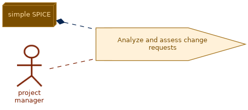 spem diagram of the activity overview: Analyze and assess change requests