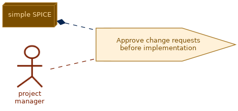 spem diagram of the activity overview: Approve change requests before implementation