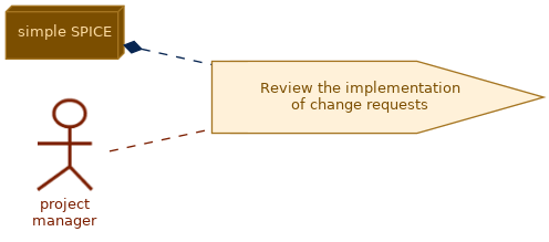 spem diagram of the activity overview: Review the implementation of change requests