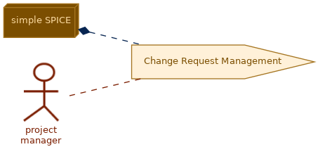 spem diagram of the activity overview: Change Request Management