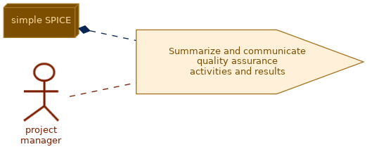 spem diagram of the activity overview: Summarize and communicate quality assurance activities and results