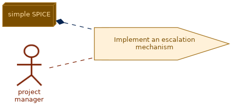 spem diagram of the activity overview: Implement an escalation mechanism