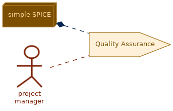 spem diagram of the activity overview: Quality Assurance