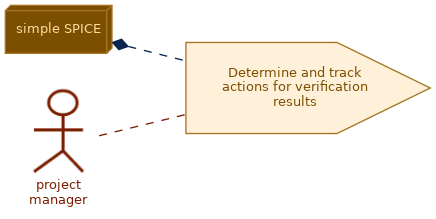 spem diagram of the activity overview: Determine and track actions for verification results