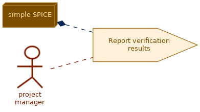 spem diagram of the activity overview: Report verification results