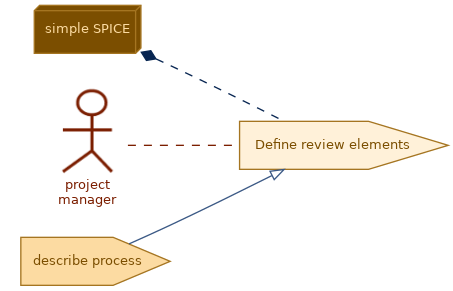 spem diagram of the activity overview: Define review elements