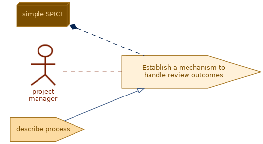 spem diagram of the activity overview: Establish a mechanism to handle review outcomes