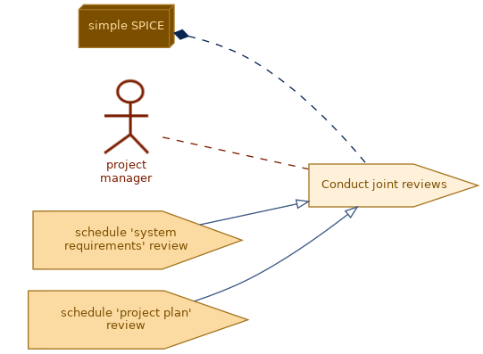 spem diagram of the activity overview: Conduct joint reviews