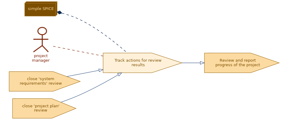 spem diagram of the activity overview: Track actions for review results