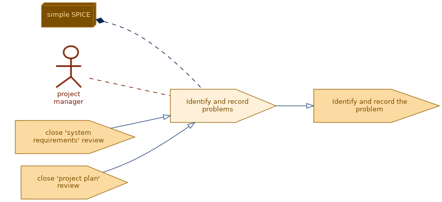 spem diagram of the activity overview: Identify and record problems