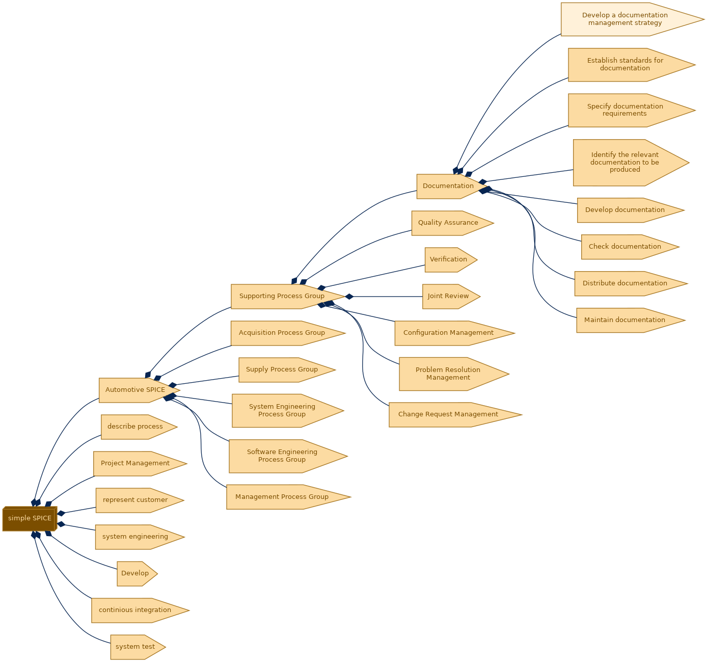 spem diagram of the activity breakdown: Develop a documentation management strategy