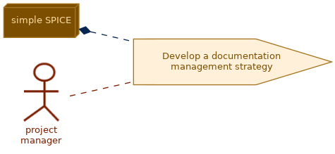 spem diagram of the activity overview: Develop a documentation management strategy