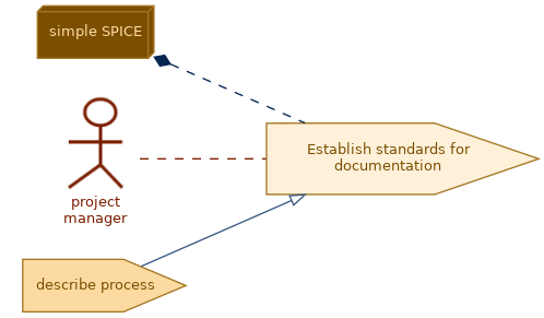 spem diagram of the activity overview: Establish standards for documentation