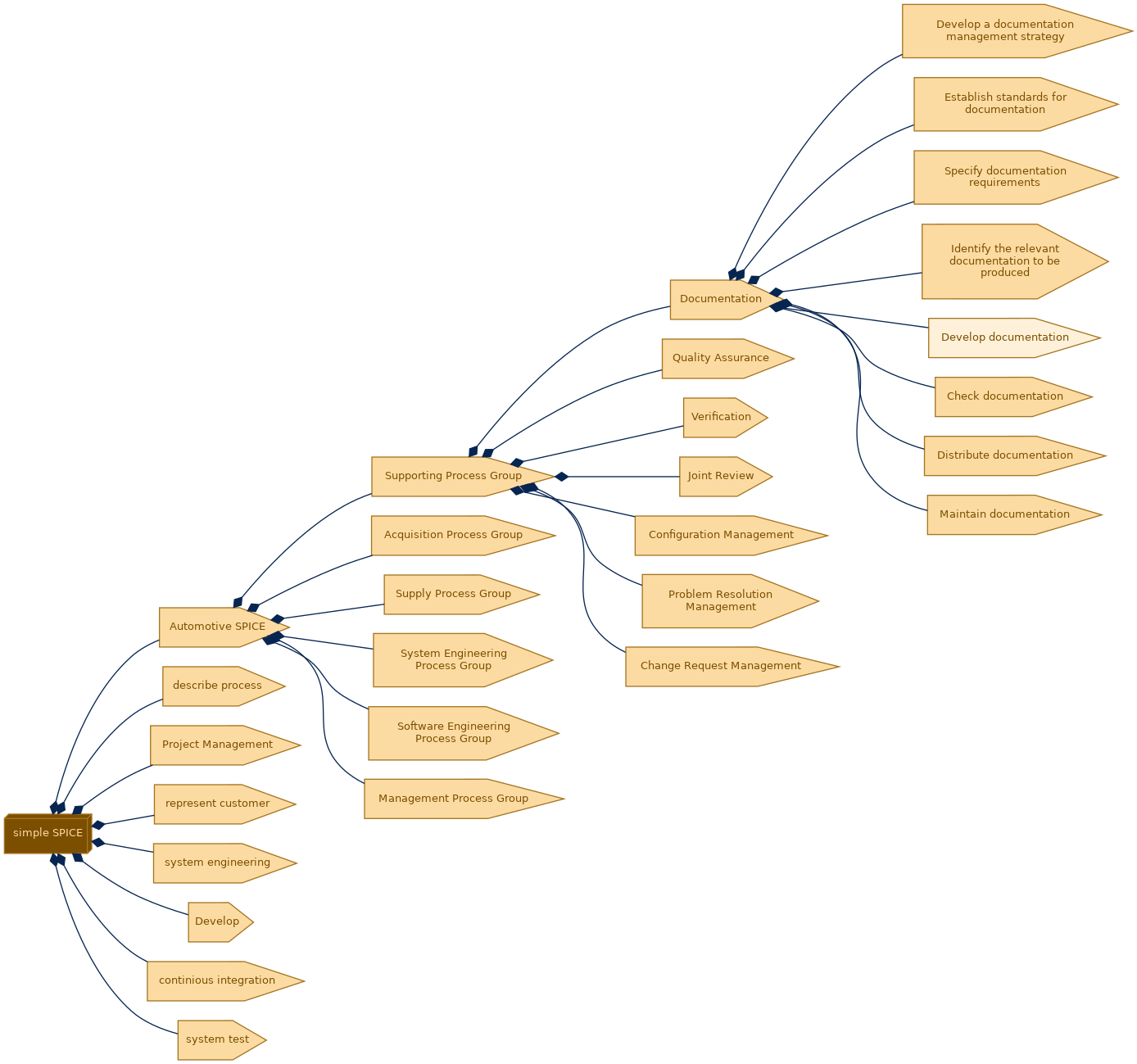 spem diagram of the activity breakdown: Develop documentation