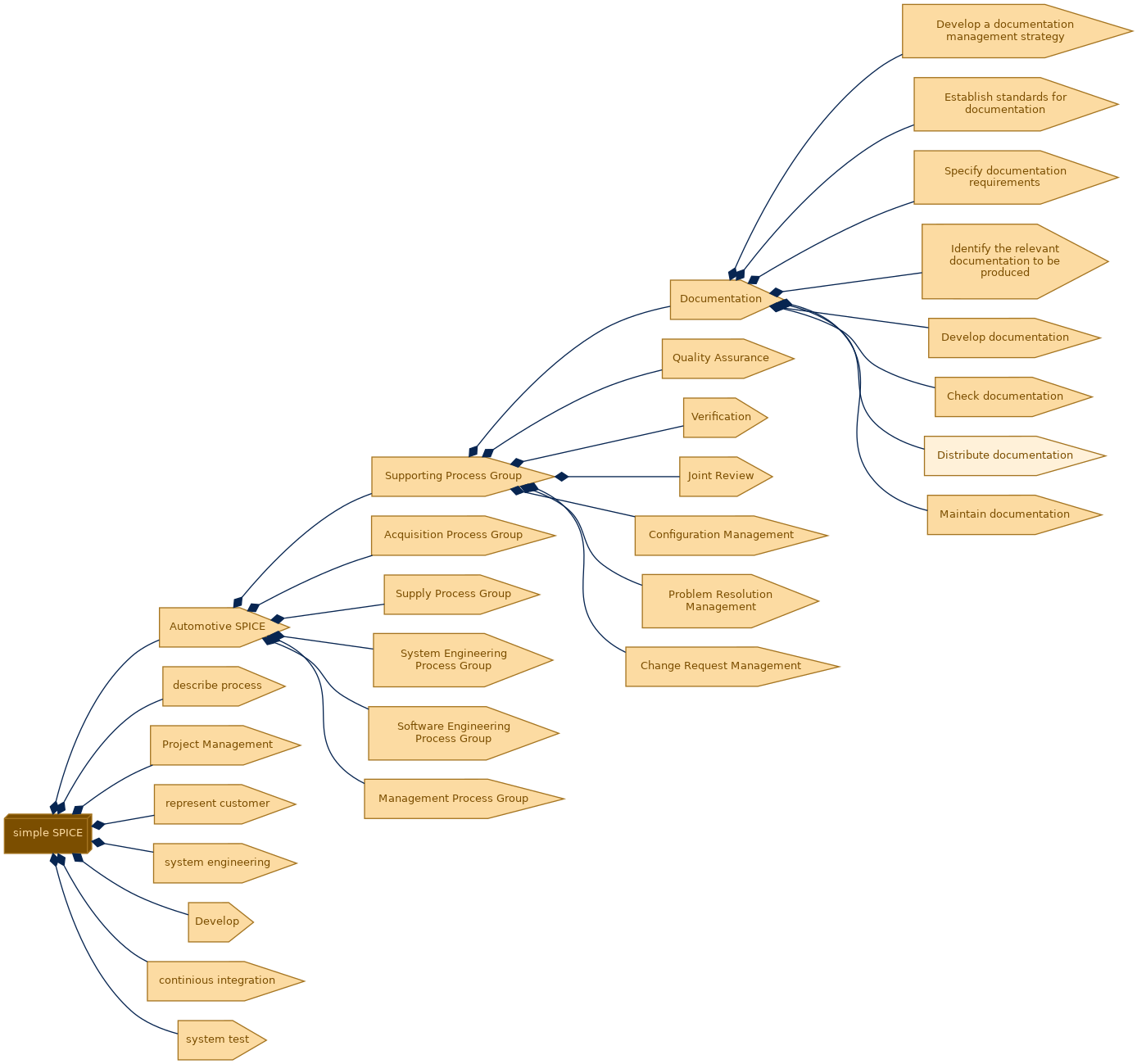spem diagram of the activity breakdown: Distribute documentation