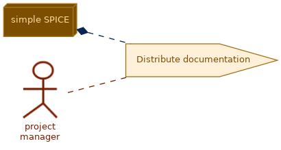 spem diagram of the activity overview: Distribute documentation