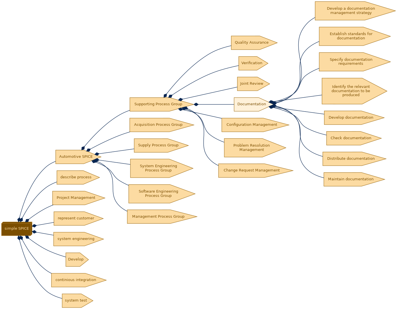 spem diagram of the activity breakdown: Documentation
