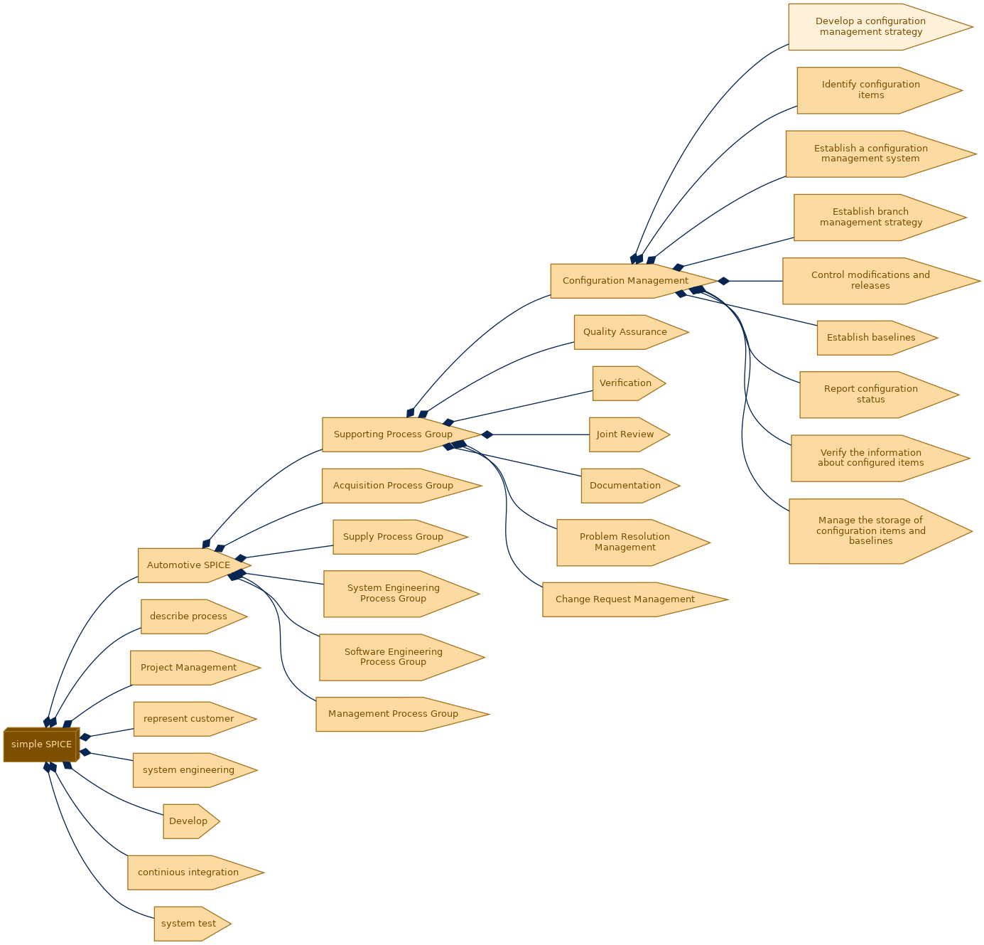 spem diagram of the activity breakdown: Develop a configuration management strategy