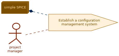 spem diagram of the activity overview: Establish a configuration management system