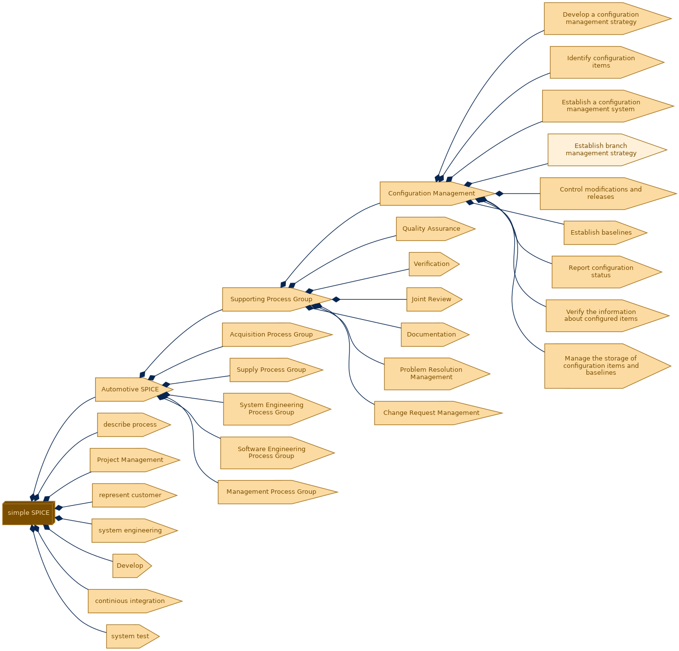 spem diagram of the activity breakdown: Establish branch management strategy