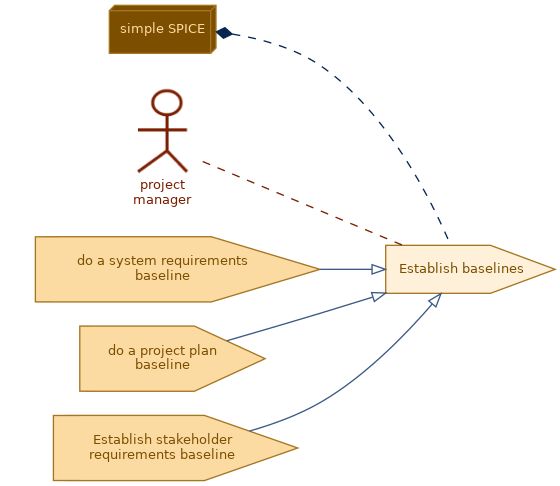 spem diagram of the activity overview: Establish baselines