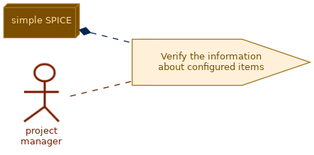 spem diagram of the activity overview: Verify the information about configured items