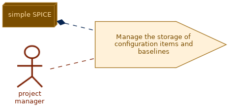 spem diagram of the activity overview: Manage the storage of configuration items and baselines