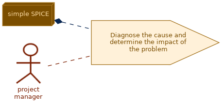 spem diagram of the activity overview: Diagnose the cause and determine the impact of the problem