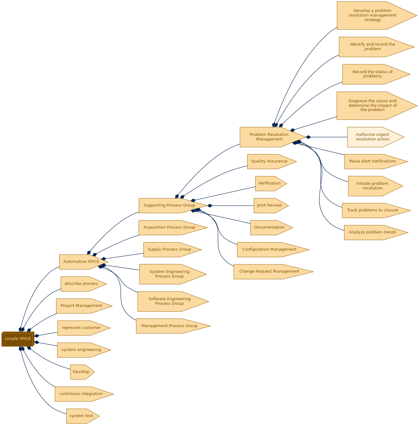 spem diagram of the activity breakdown: Authorize urgent resolution action