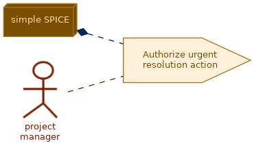 spem diagram of the activity overview: Authorize urgent resolution action