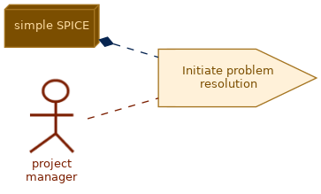 spem diagram of the activity overview: Initiate problem resolution